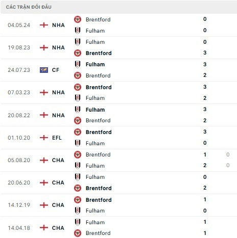 Fulham vs Brentford